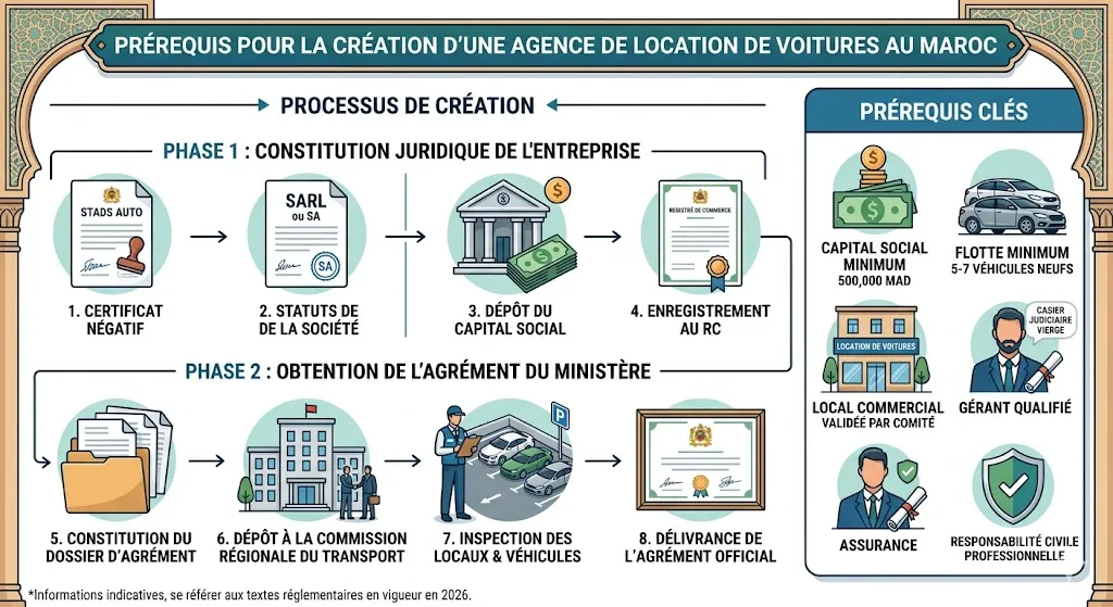 La checklist juridique et administrative avant la création d’une agence de location au Maroc